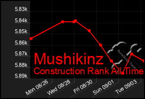 Total Graph of Mushikinz