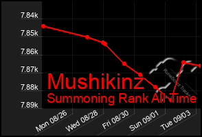 Total Graph of Mushikinz