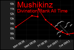 Total Graph of Mushikinz