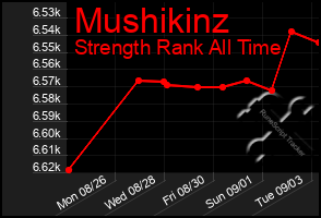 Total Graph of Mushikinz