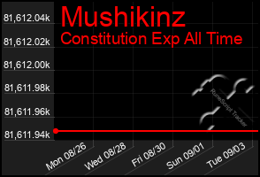 Total Graph of Mushikinz