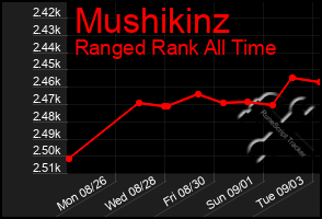 Total Graph of Mushikinz