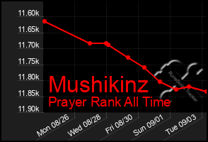 Total Graph of Mushikinz