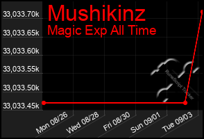 Total Graph of Mushikinz