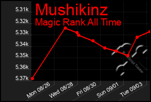 Total Graph of Mushikinz