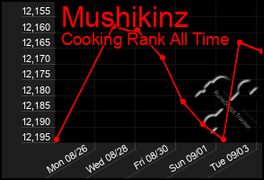 Total Graph of Mushikinz