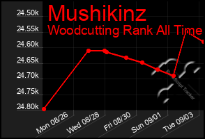 Total Graph of Mushikinz