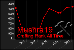 Total Graph of Mushra19