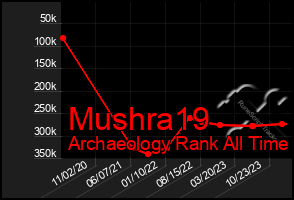 Total Graph of Mushra19