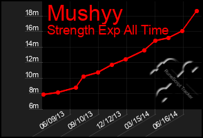 Total Graph of Mushyy