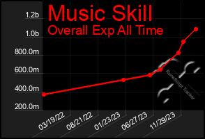 Total Graph of Music Skill