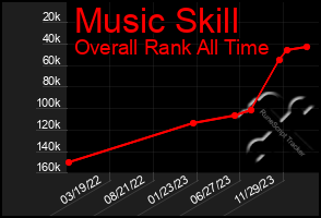 Total Graph of Music Skill