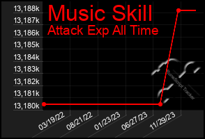 Total Graph of Music Skill