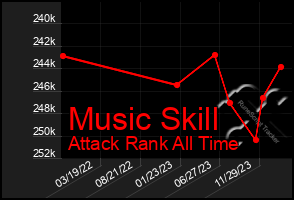 Total Graph of Music Skill