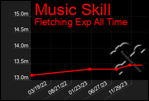 Total Graph of Music Skill