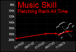 Total Graph of Music Skill