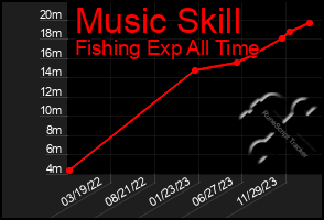 Total Graph of Music Skill