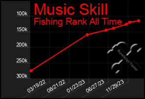 Total Graph of Music Skill