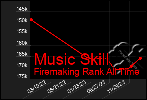 Total Graph of Music Skill