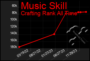 Total Graph of Music Skill