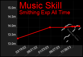 Total Graph of Music Skill