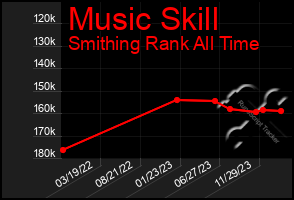 Total Graph of Music Skill