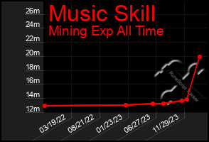 Total Graph of Music Skill