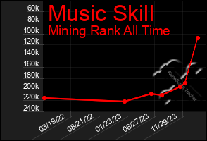 Total Graph of Music Skill