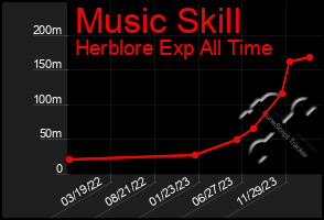 Total Graph of Music Skill