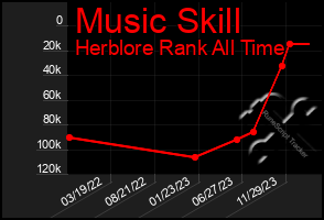 Total Graph of Music Skill