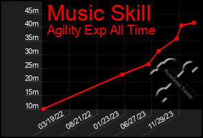 Total Graph of Music Skill