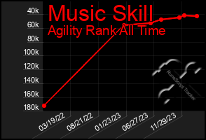 Total Graph of Music Skill