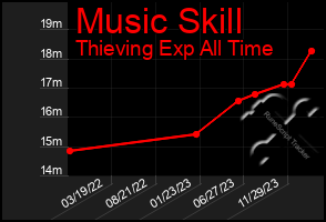 Total Graph of Music Skill