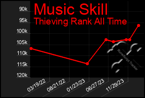 Total Graph of Music Skill