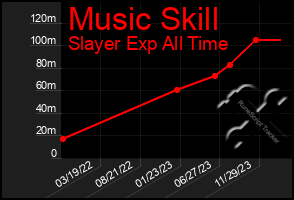 Total Graph of Music Skill