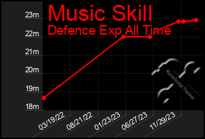 Total Graph of Music Skill