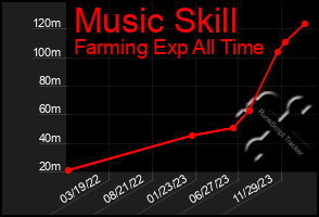 Total Graph of Music Skill