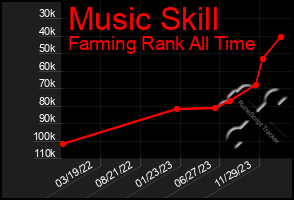 Total Graph of Music Skill