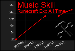 Total Graph of Music Skill