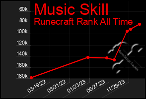 Total Graph of Music Skill