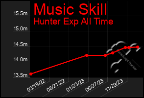 Total Graph of Music Skill