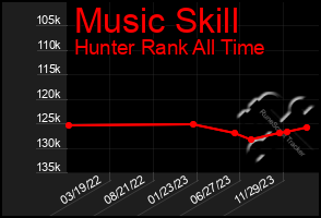 Total Graph of Music Skill