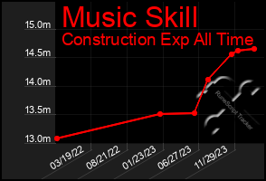 Total Graph of Music Skill