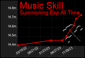 Total Graph of Music Skill