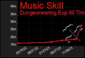 Total Graph of Music Skill