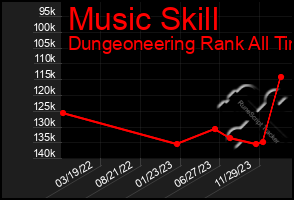 Total Graph of Music Skill