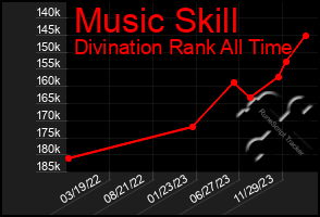 Total Graph of Music Skill