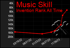 Total Graph of Music Skill