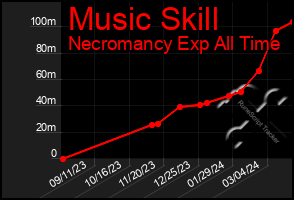 Total Graph of Music Skill