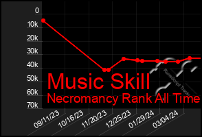 Total Graph of Music Skill